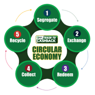 Circular Economy